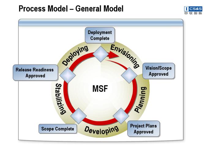 module2 软件设计过程